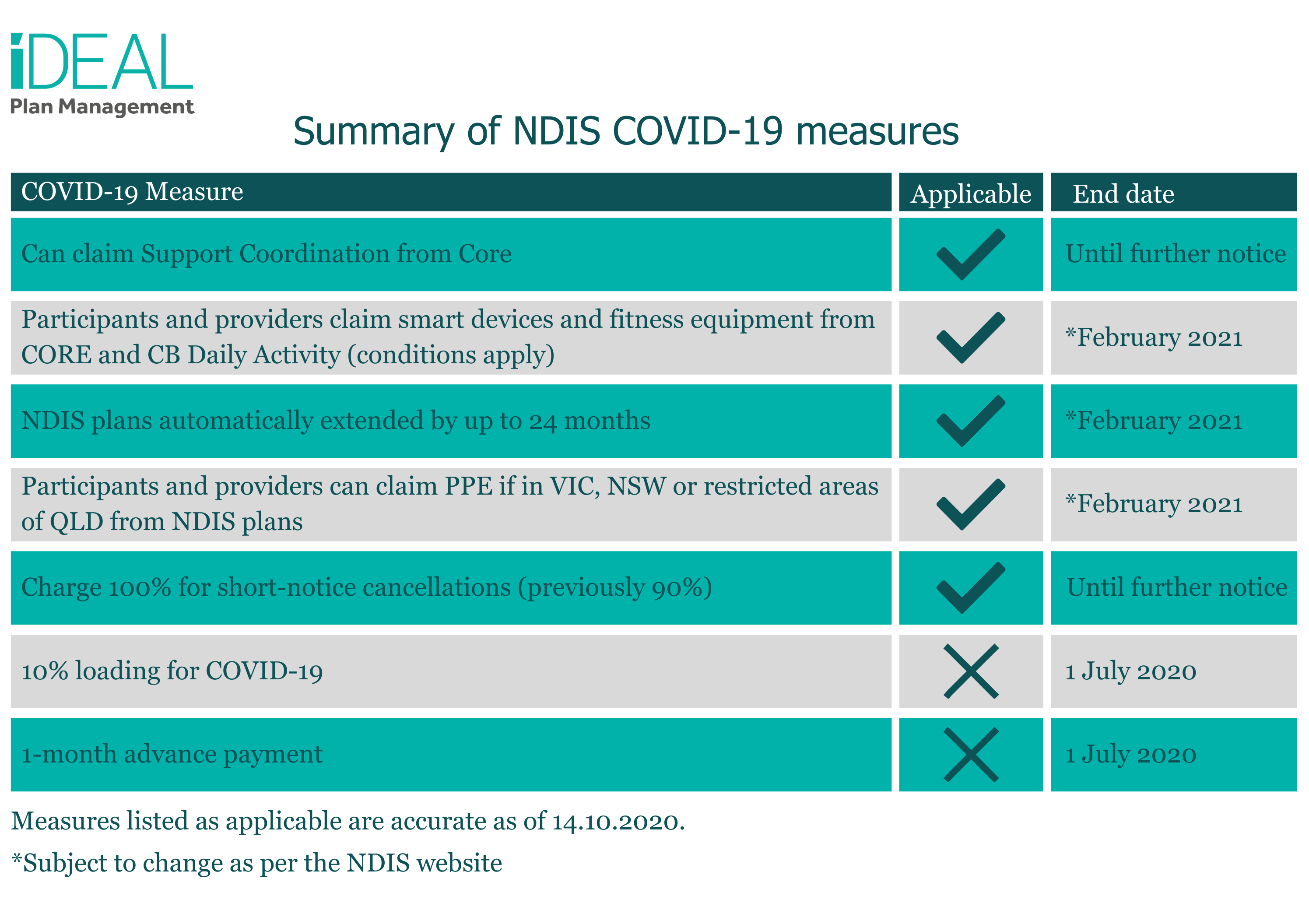 covid measures table